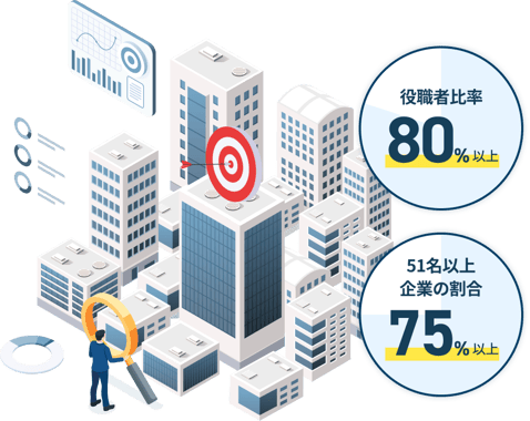 役職者比率80%以上、51名以上の企業の割合75%以上で狙ったリードを効率よく獲得できる